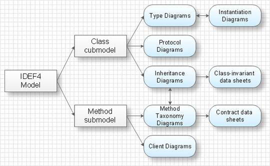 IDEF4 model example