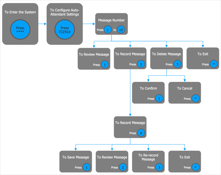 Auto Attendant Flow Chart