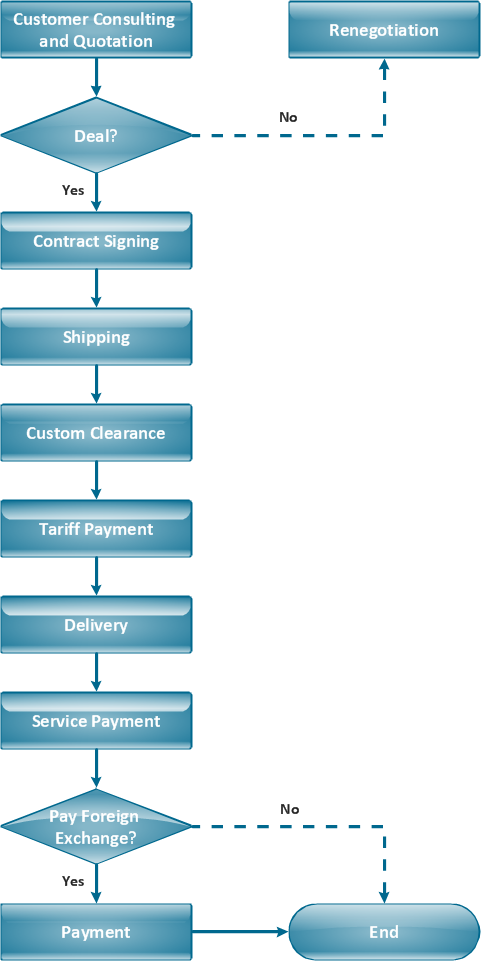 Import process flowchart