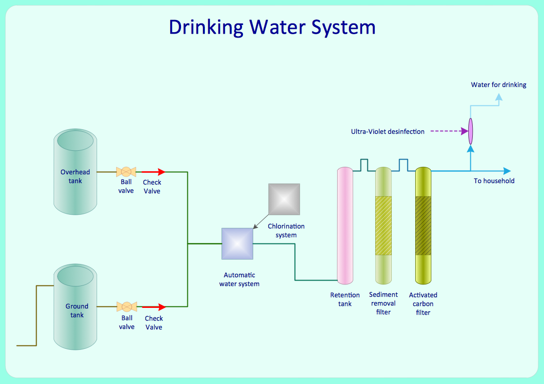 System Process Flowchart