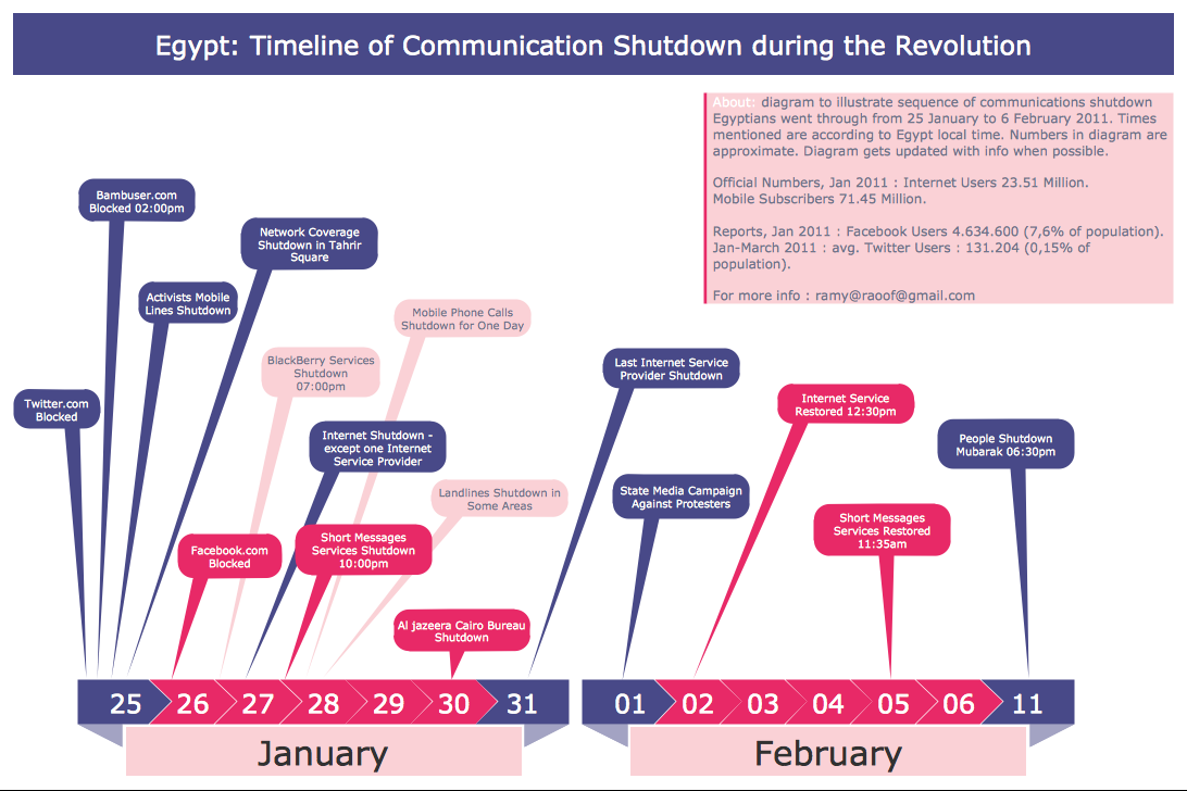 Infographic Generator  — Egypt Timeline of Communication Shutdown