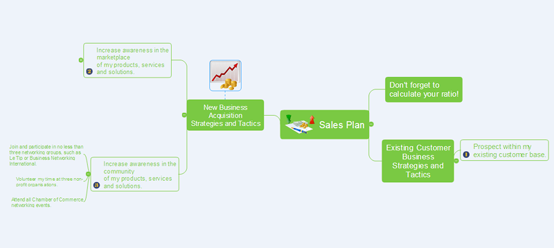 Strategies and tactics mind map