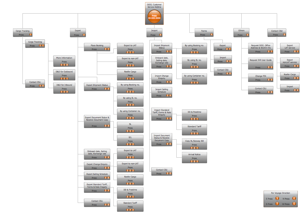 Auto Attendant Flow Chart Template