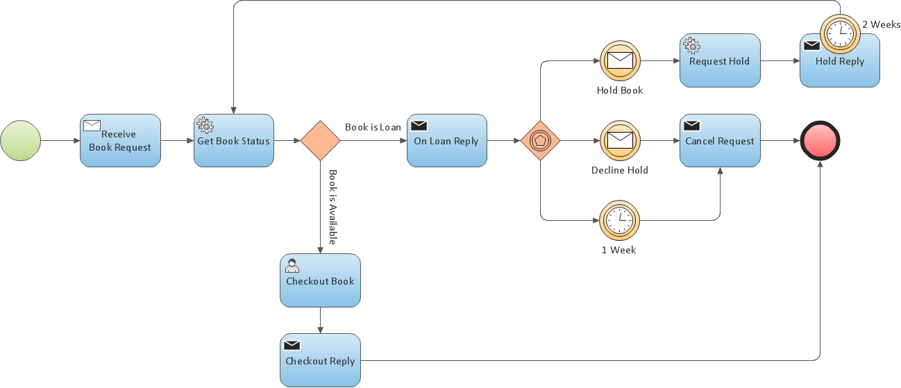 Business Process Model and Notation – Wikipédia, a enciclopédia livre