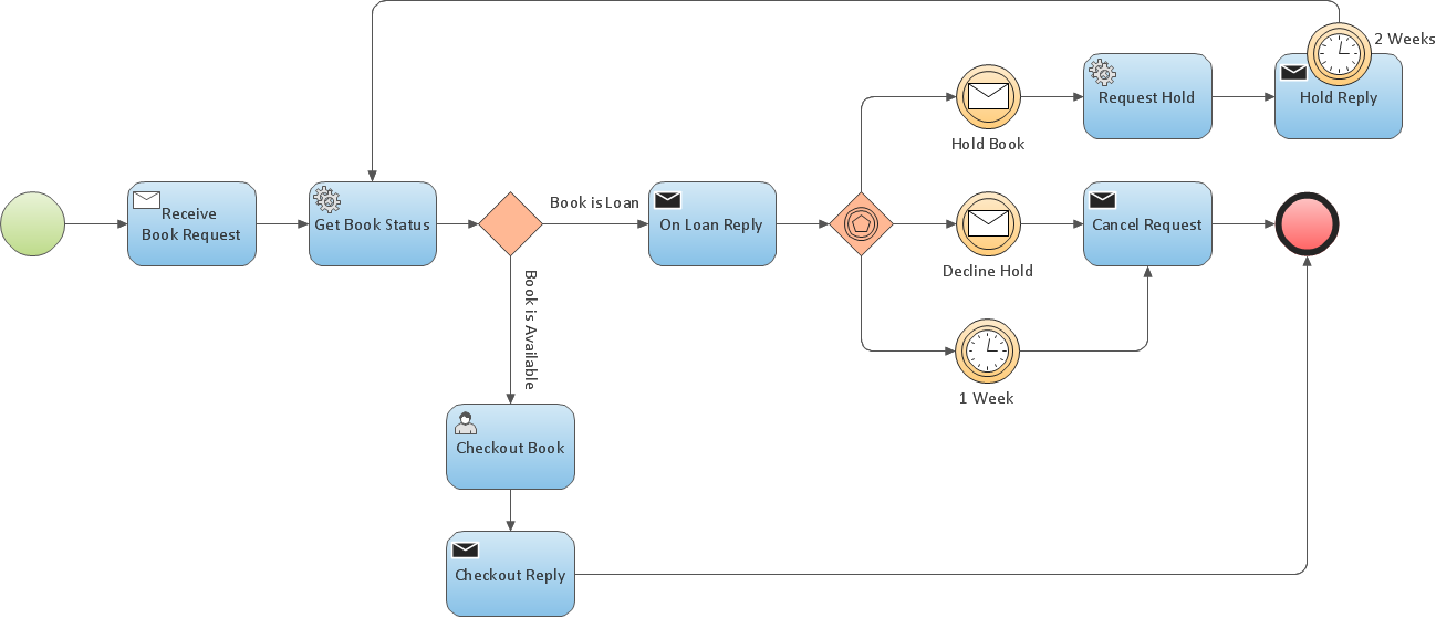 Revisão de Página para Business Process Model