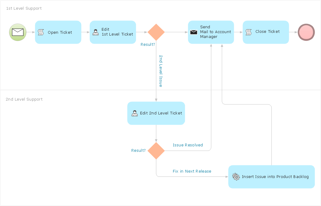 Trouble Ticket Process Flow Chart Zepan