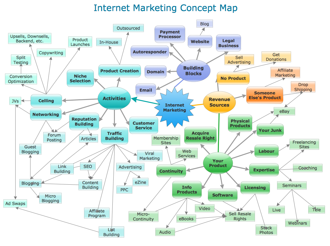 Internet marketing concept map