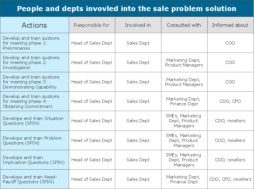 Involvement matrix - Sale problem solution - Business Diagram