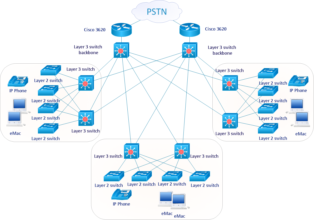 Cisco network diagram - LAN fault tolerance system