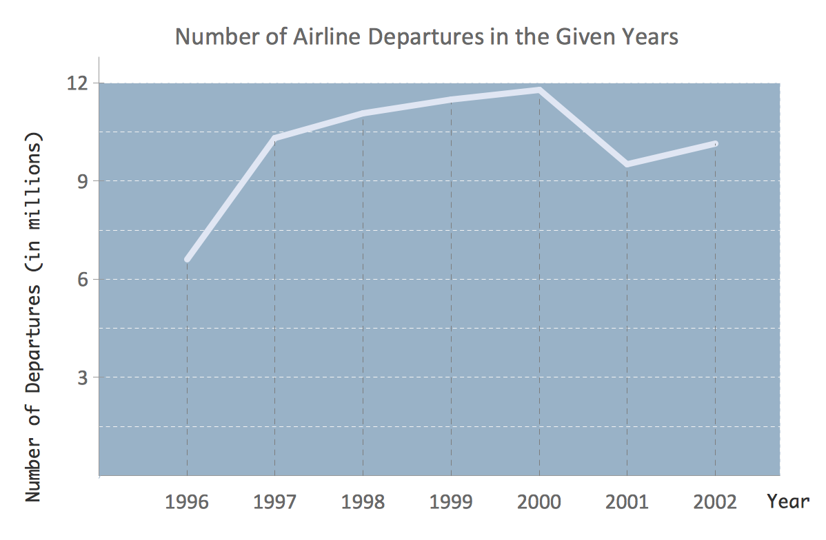 Line chart example - Number of airlines departures in the given years