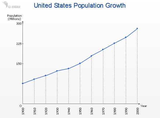 Line chart - US population growth