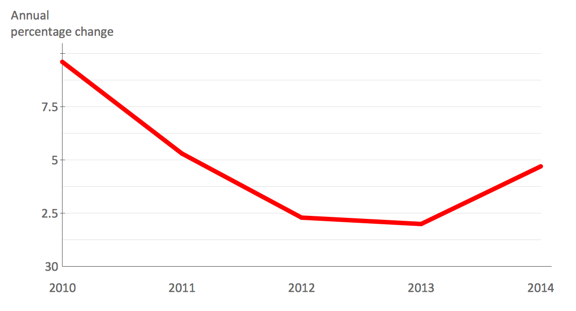 Line chart sample — exports of goods and services.