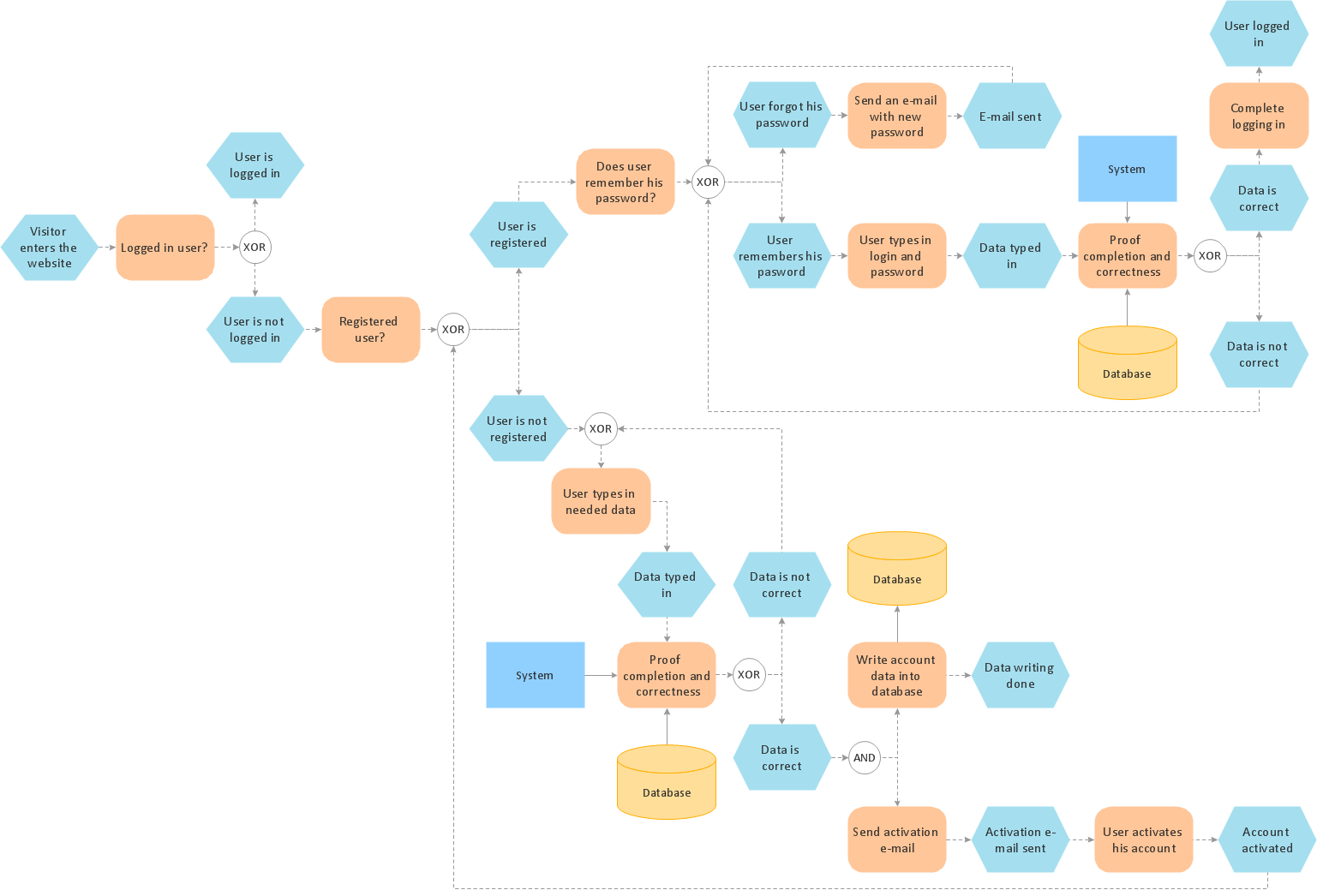 EPC (Event-driven Process Chain) Flowcharts *
