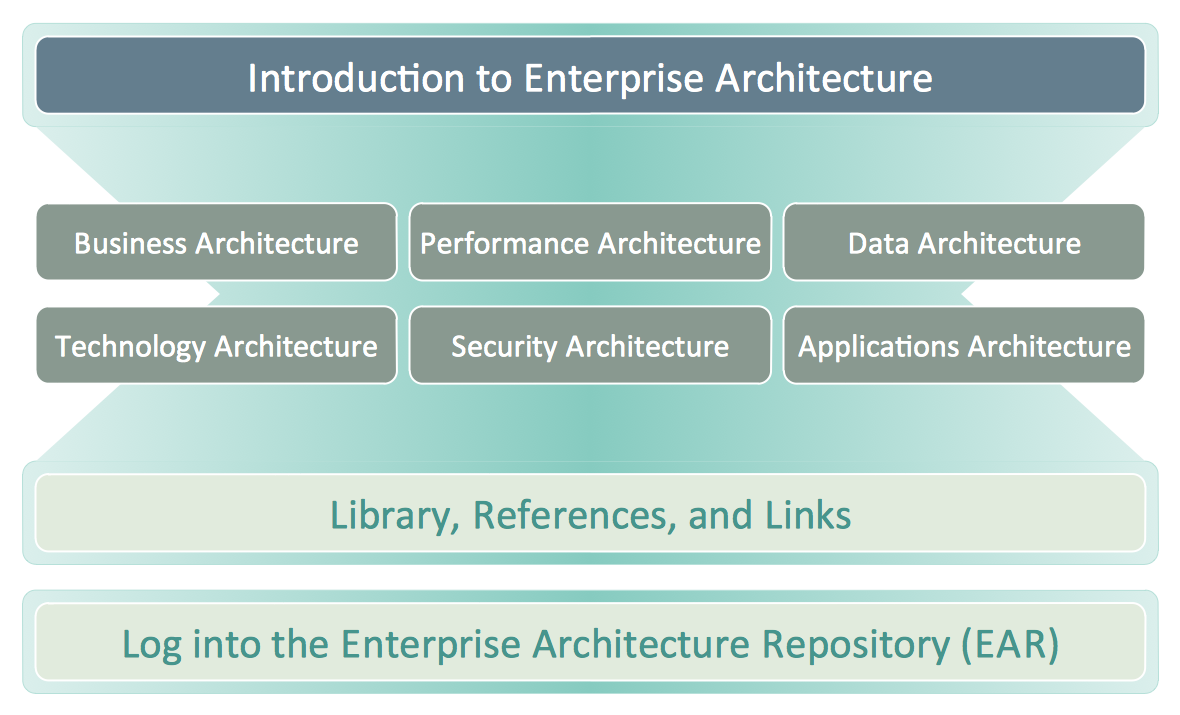 Business Architecture *