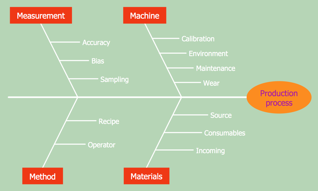 Fishbone diagram example