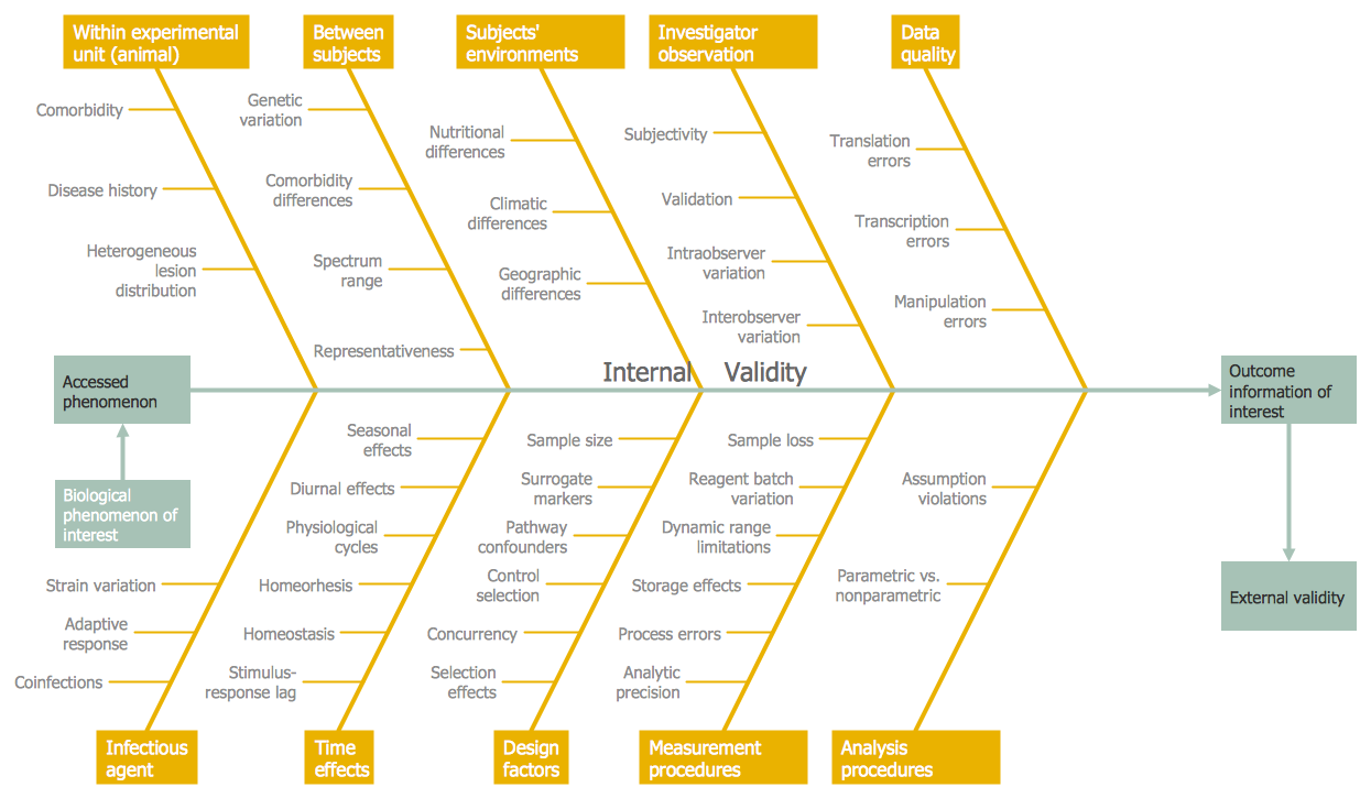 Use a Fishbone Diagram to Attack Complex Problems