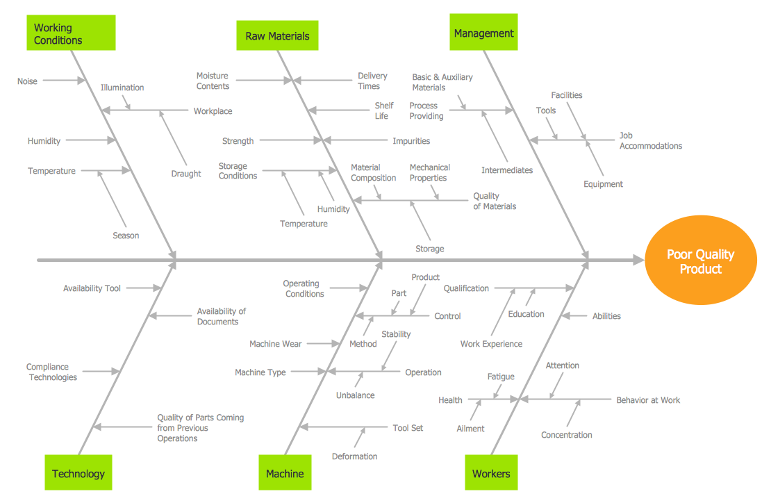 Example Of Ishikawa Diagram Riloallthings Example Of Ishikawa Diagram Riloallthings