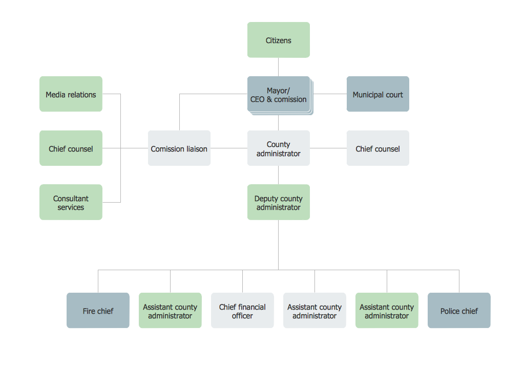 Organizational Structures *