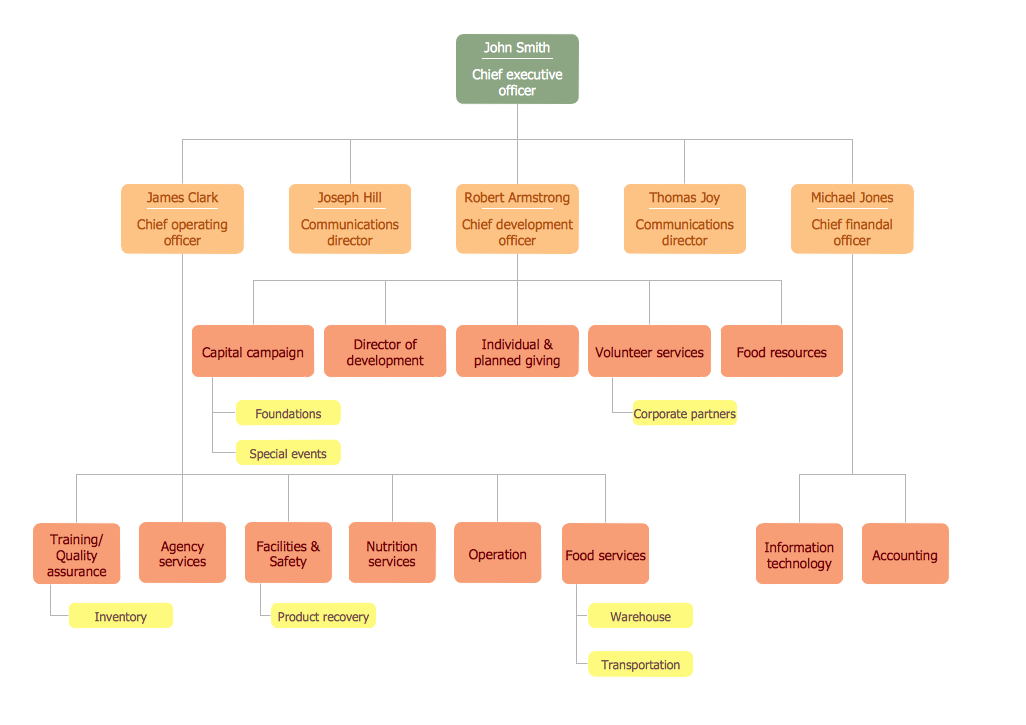 Organigrams with ConceptDraw DIAGRAM  *