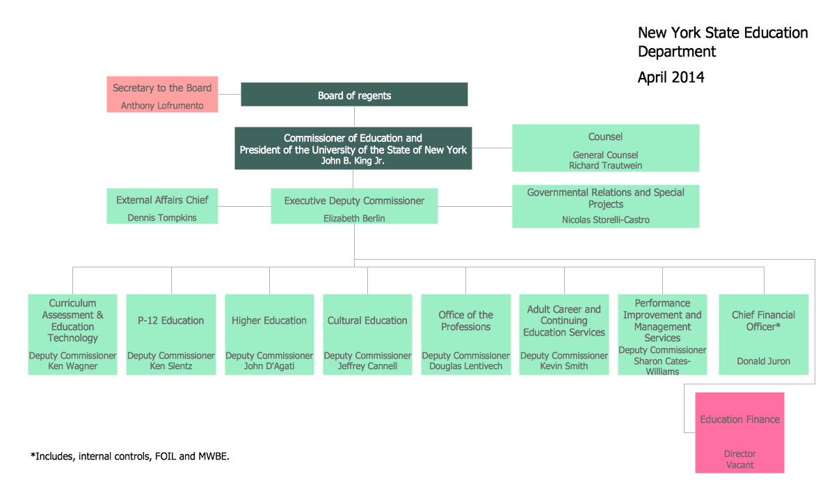 Organizational Chart *