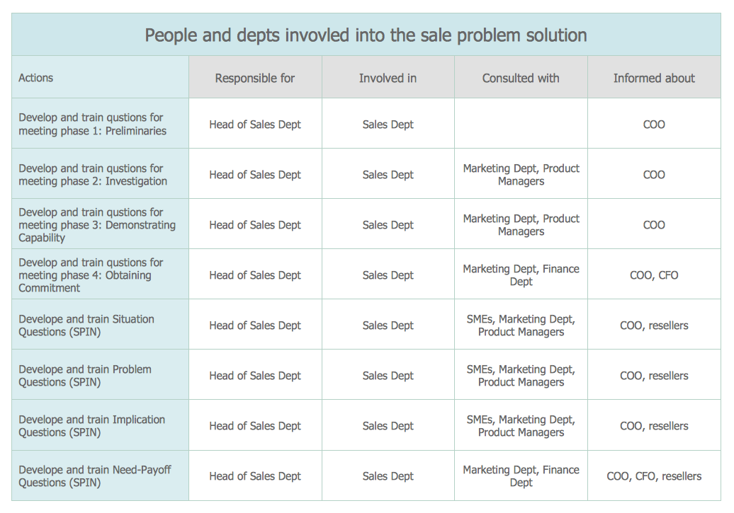 CORRECTIVE ACTIONS PLANNING. Involvement Matrix *