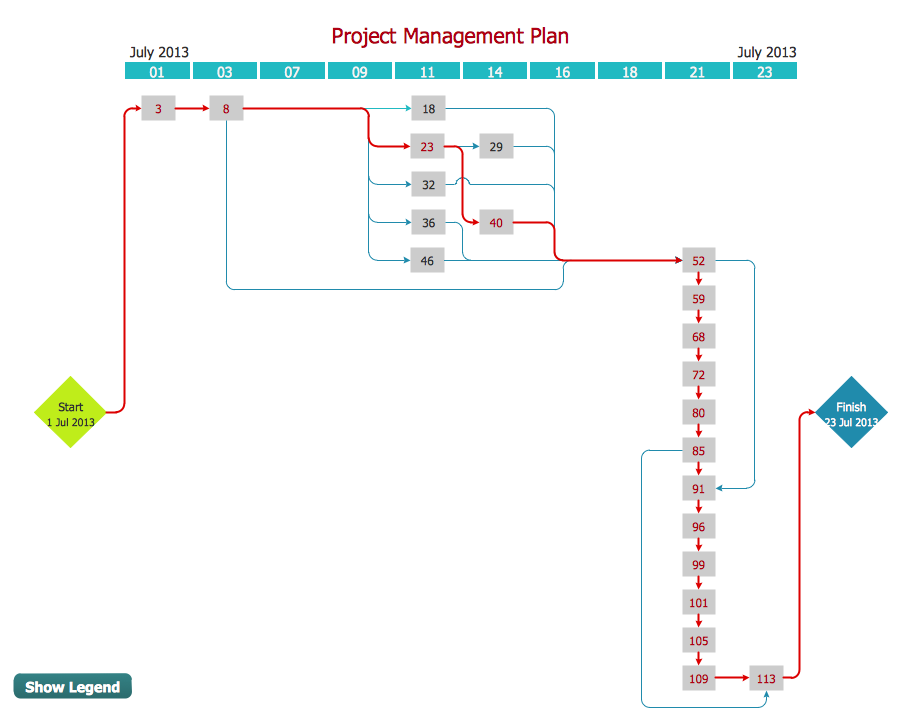 Activity Network Diagram Method *