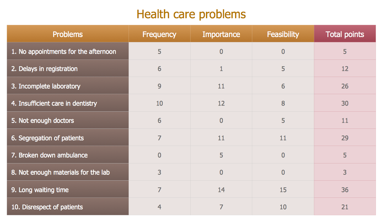 Prioritization Matrix *