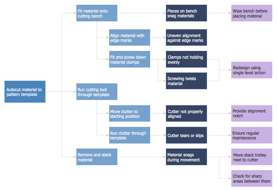 Decision Chart Example