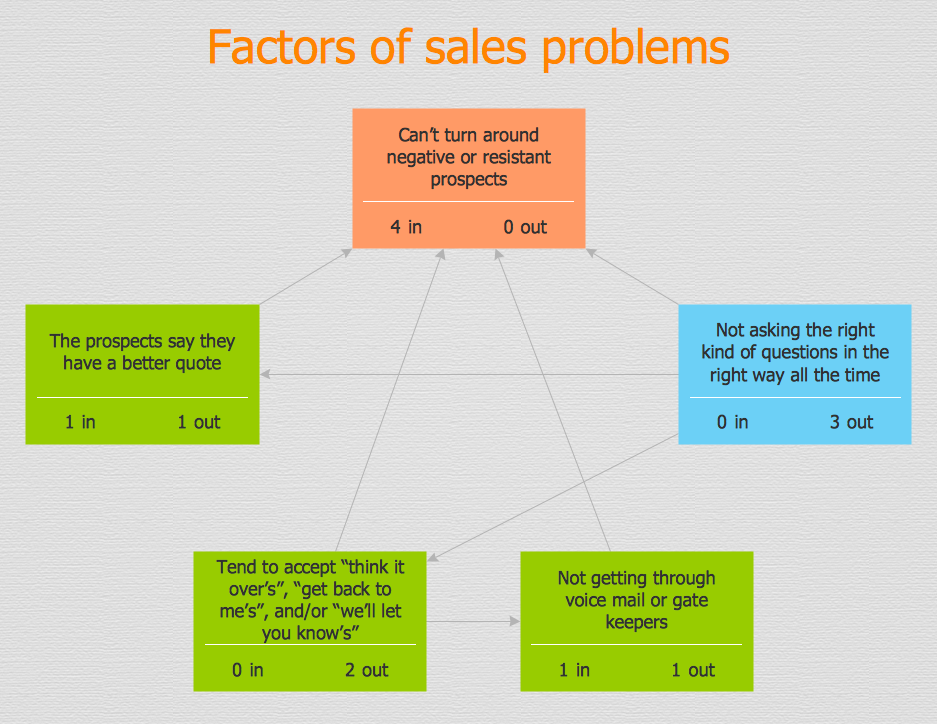 PROBLEM ANALYSIS.<br>Relations Diagram *