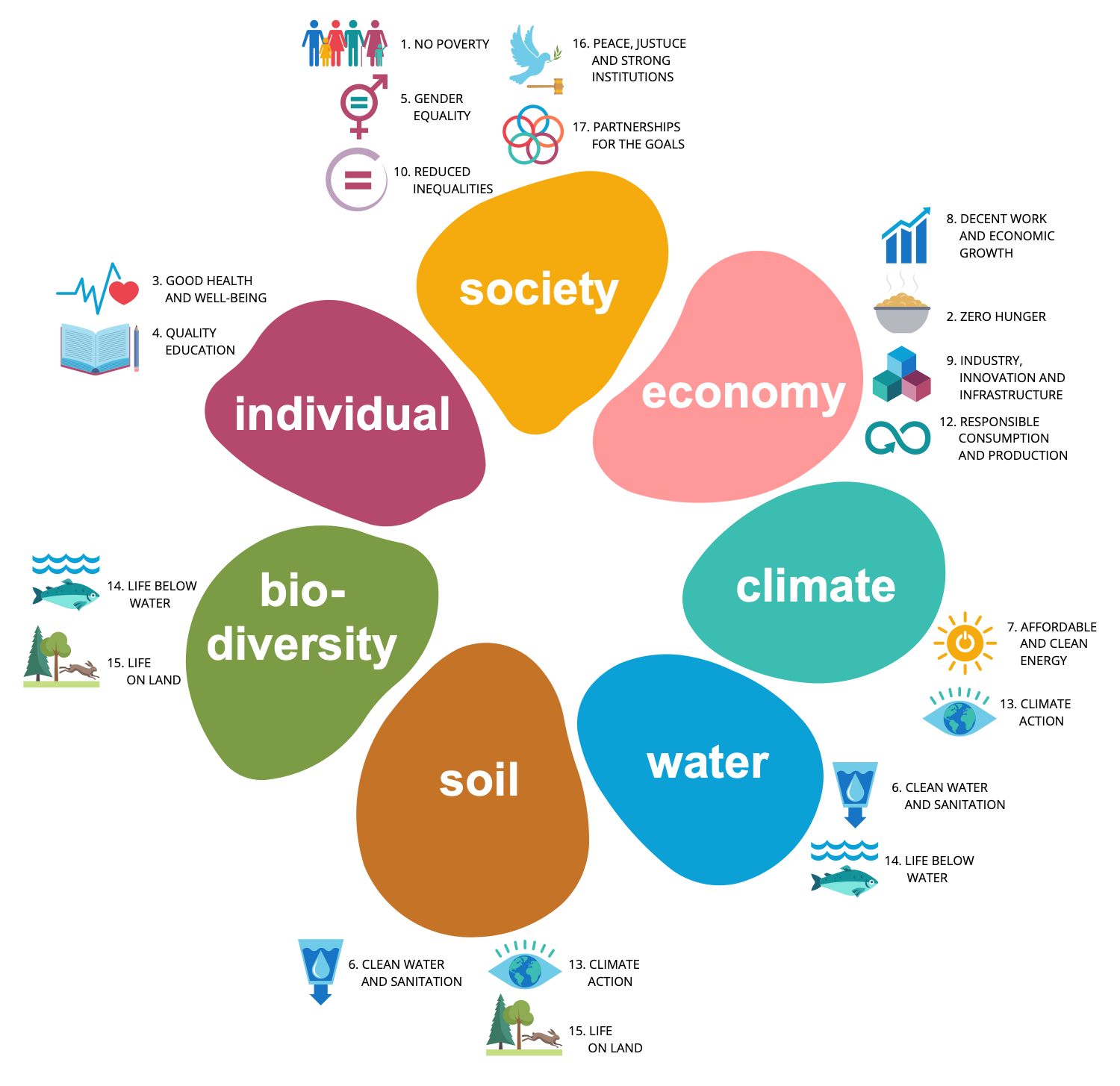 Sustainable Energy - The Sustainability Flower