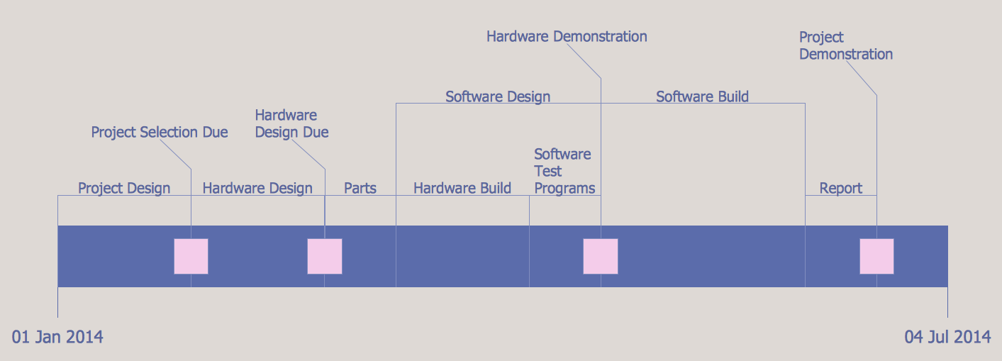 8 Steps to Create a Project Management Timeline