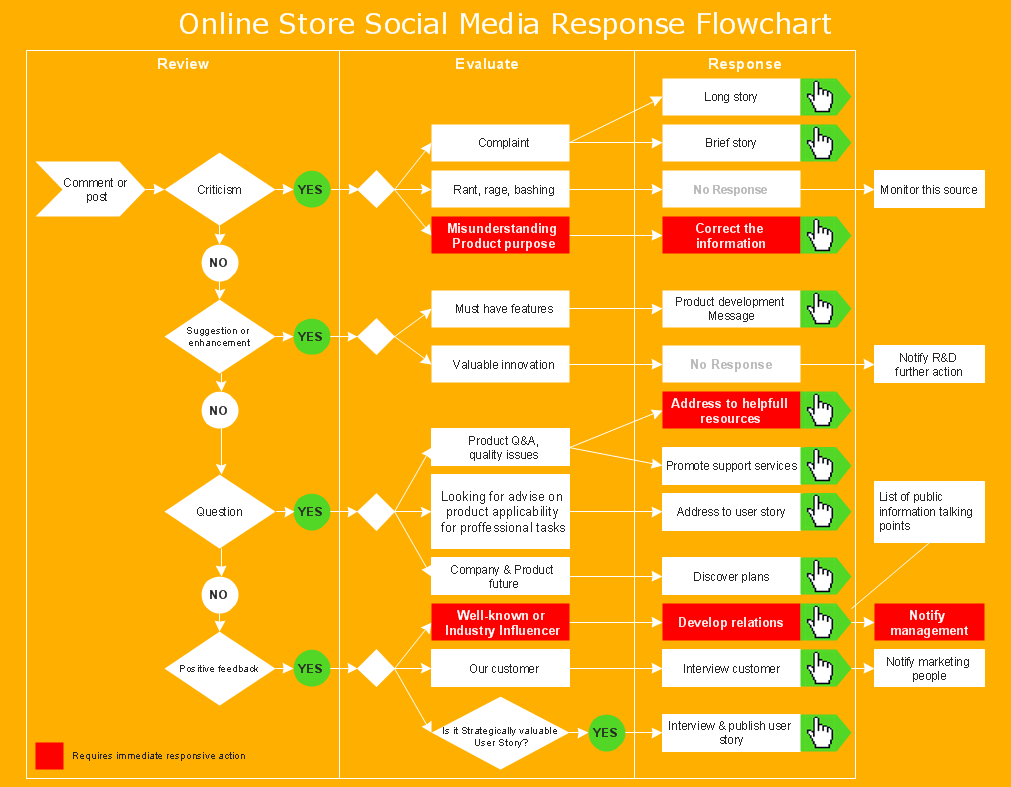 Create Process Flow Chart Online