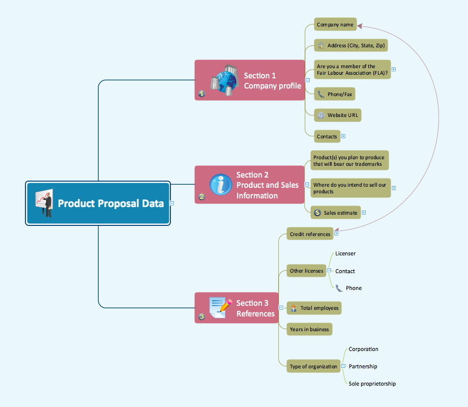 Product Proposal Data