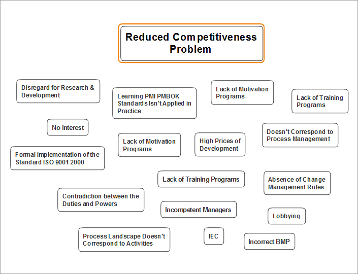 Mind Map - Reduced Competitiveness Problem