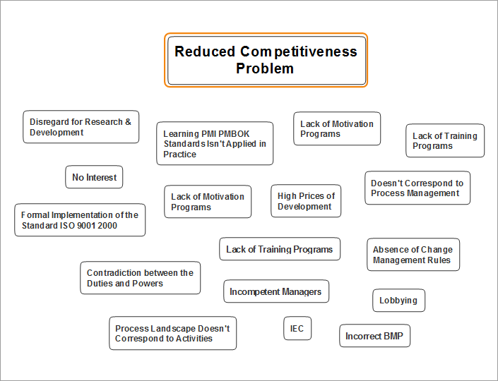 Brainstorming in ConceptDraw MINDMAP  *