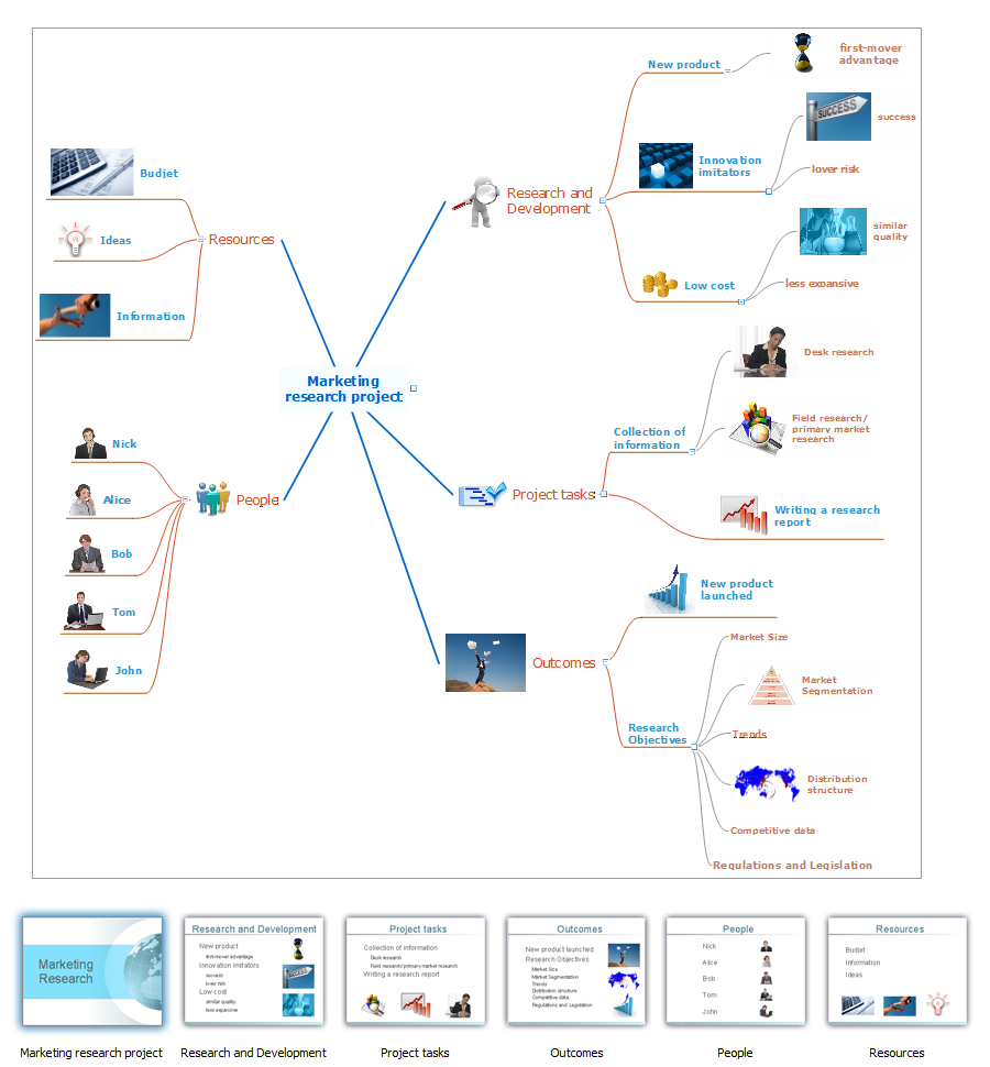 Creating a default presentation in ConceptDraw MINDMAP  *