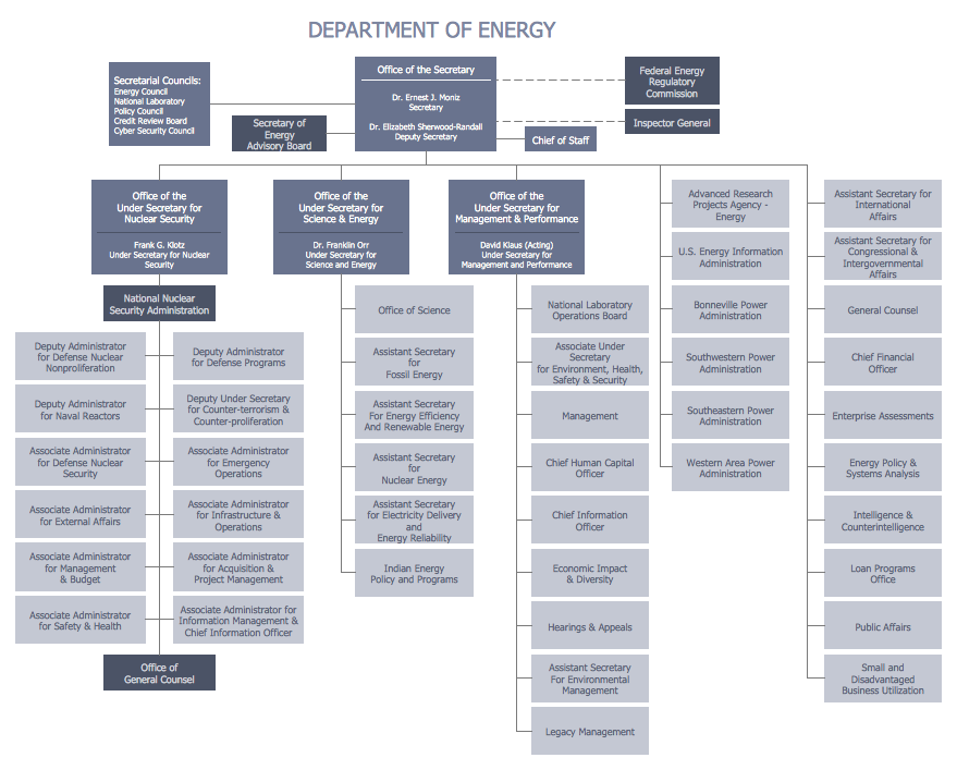 Organizational Chart Structure Types