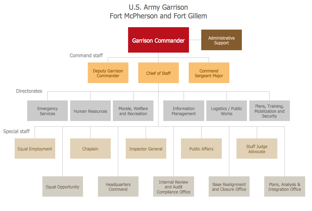 Management Staff Organization Chart