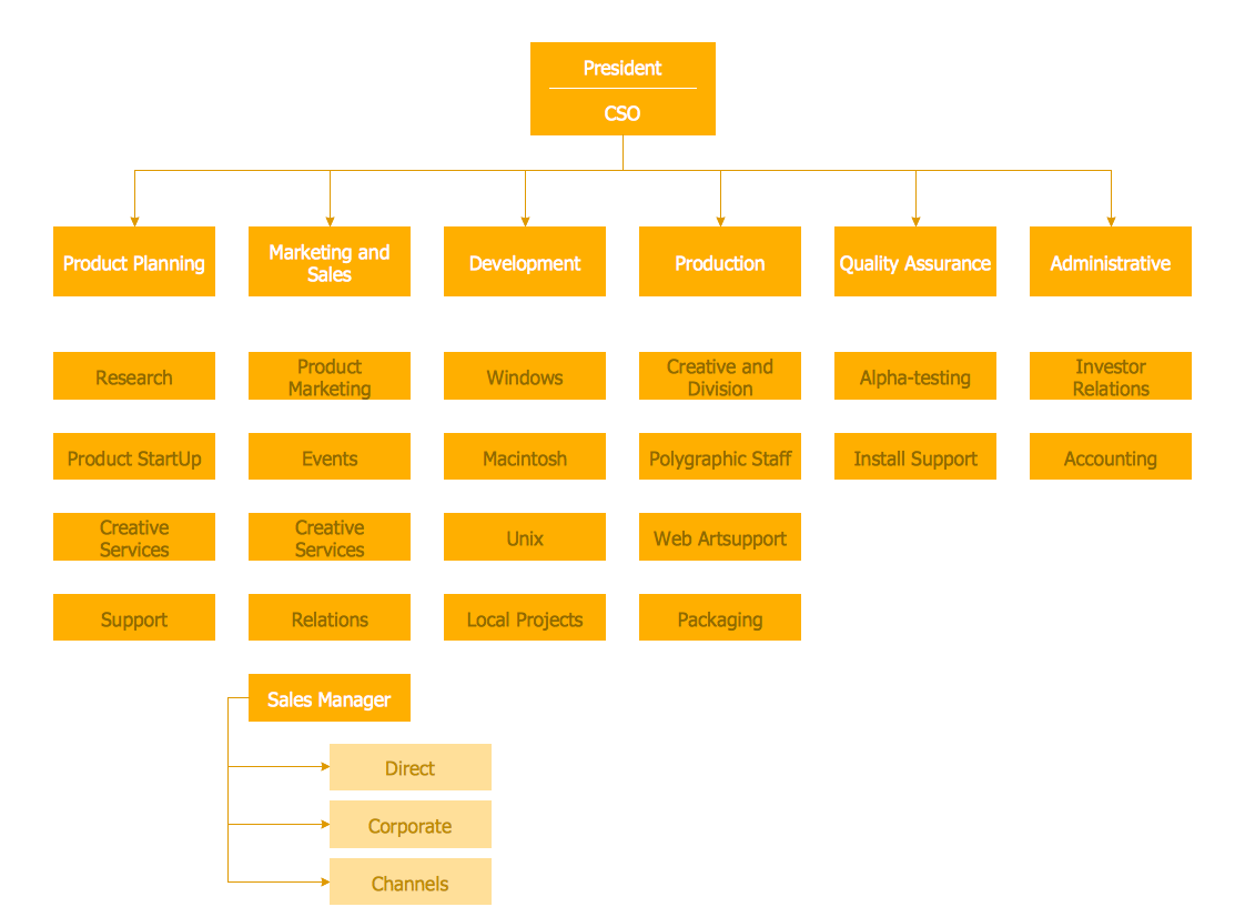 Spa Organizational Chart