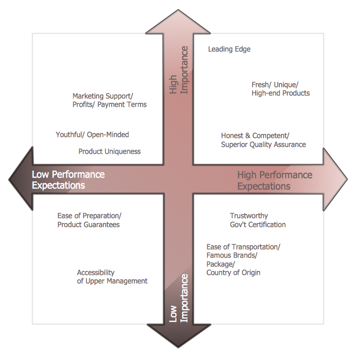 Marketing Positioning Chart