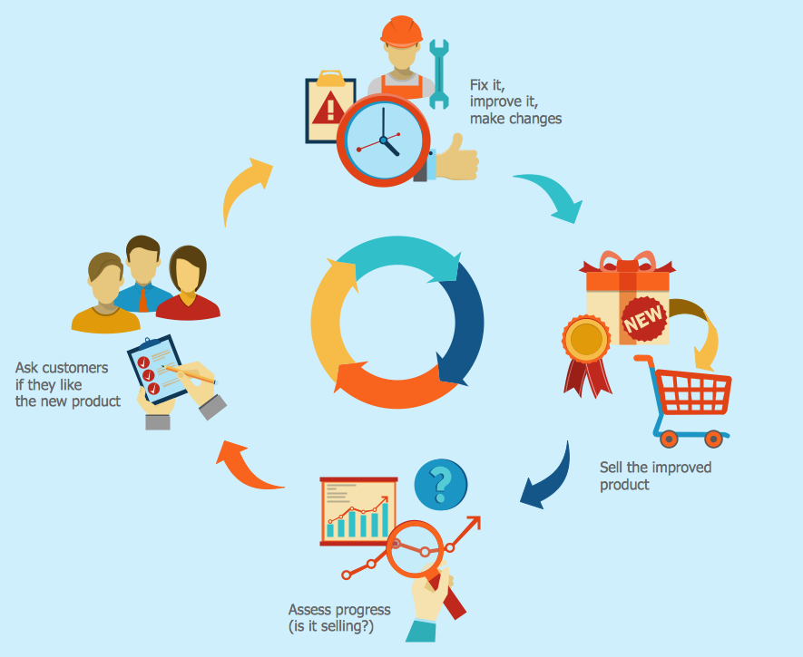 Business Sales Process Chart