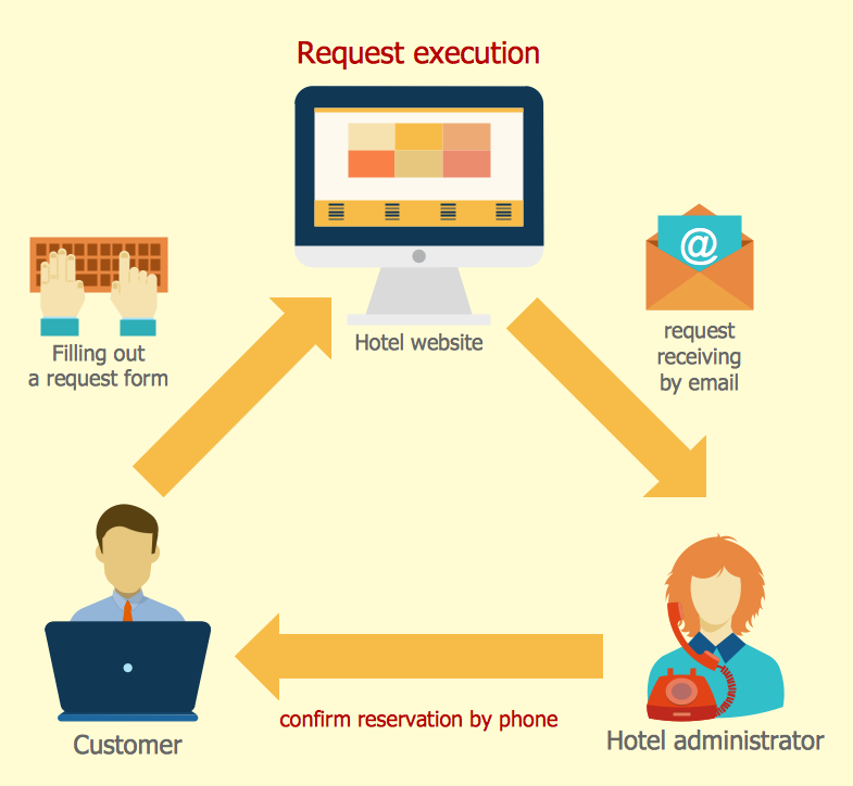 Sales Process Management