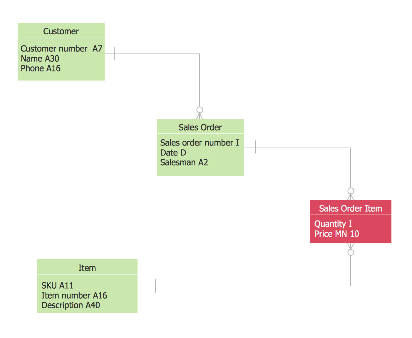 Martin ERD Diagram - Sales