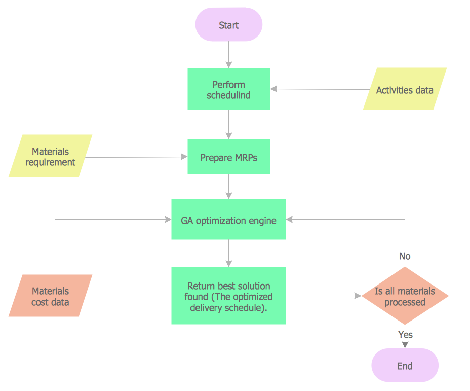 Store Department Process Flow Chart