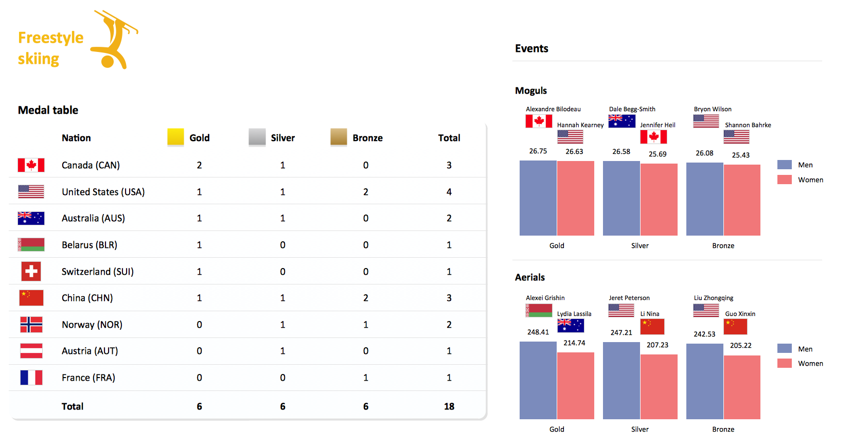 Olympic Medal Chart 2014