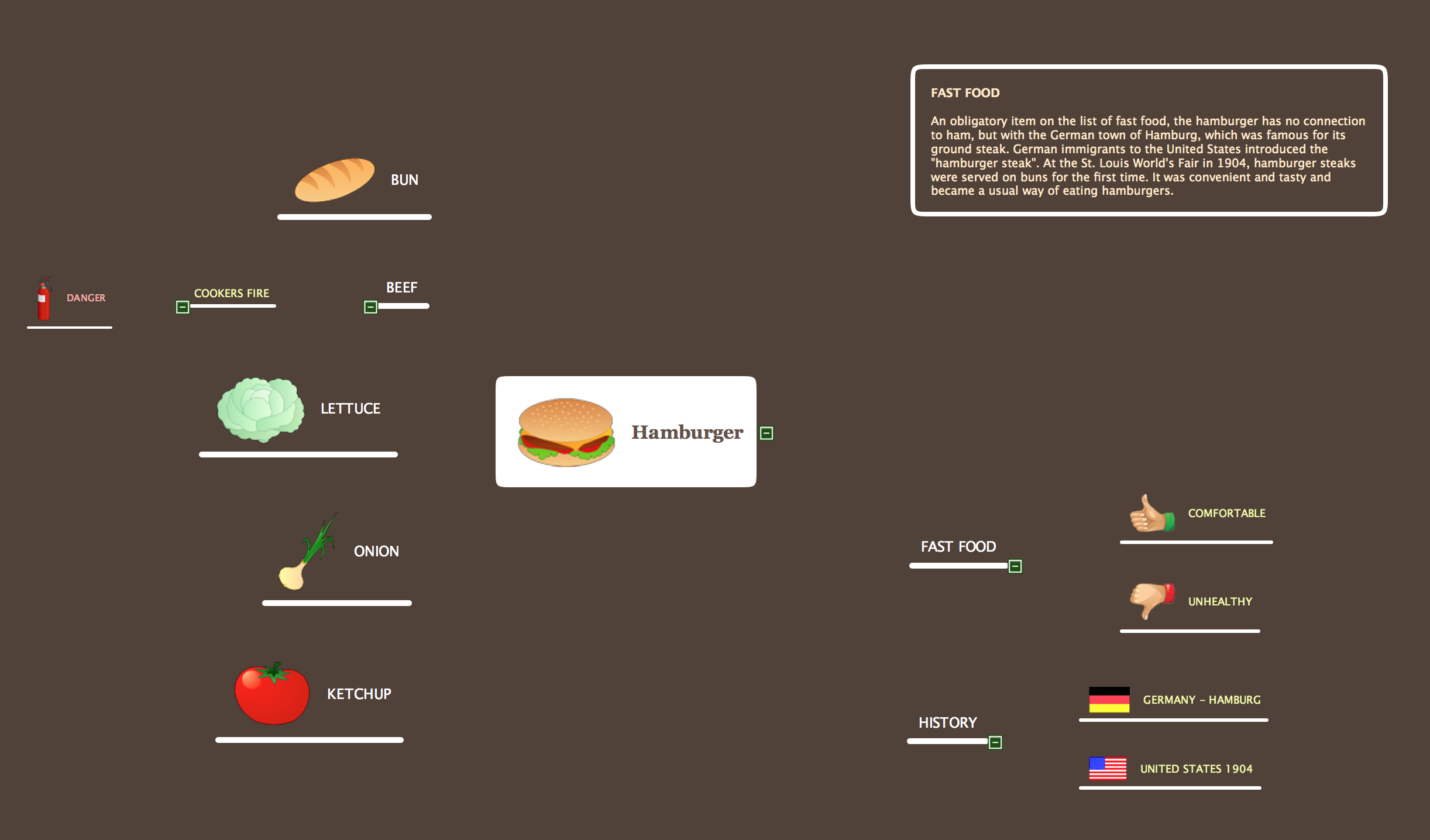 Mind Map Food *