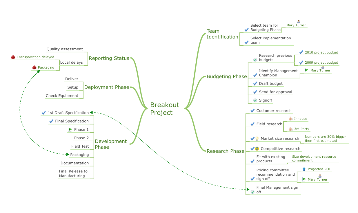 Mind map presentation - Breakout project