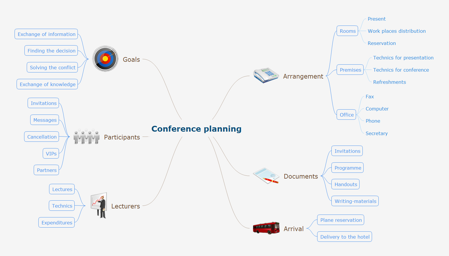 Mindmap presentation - Conference planning