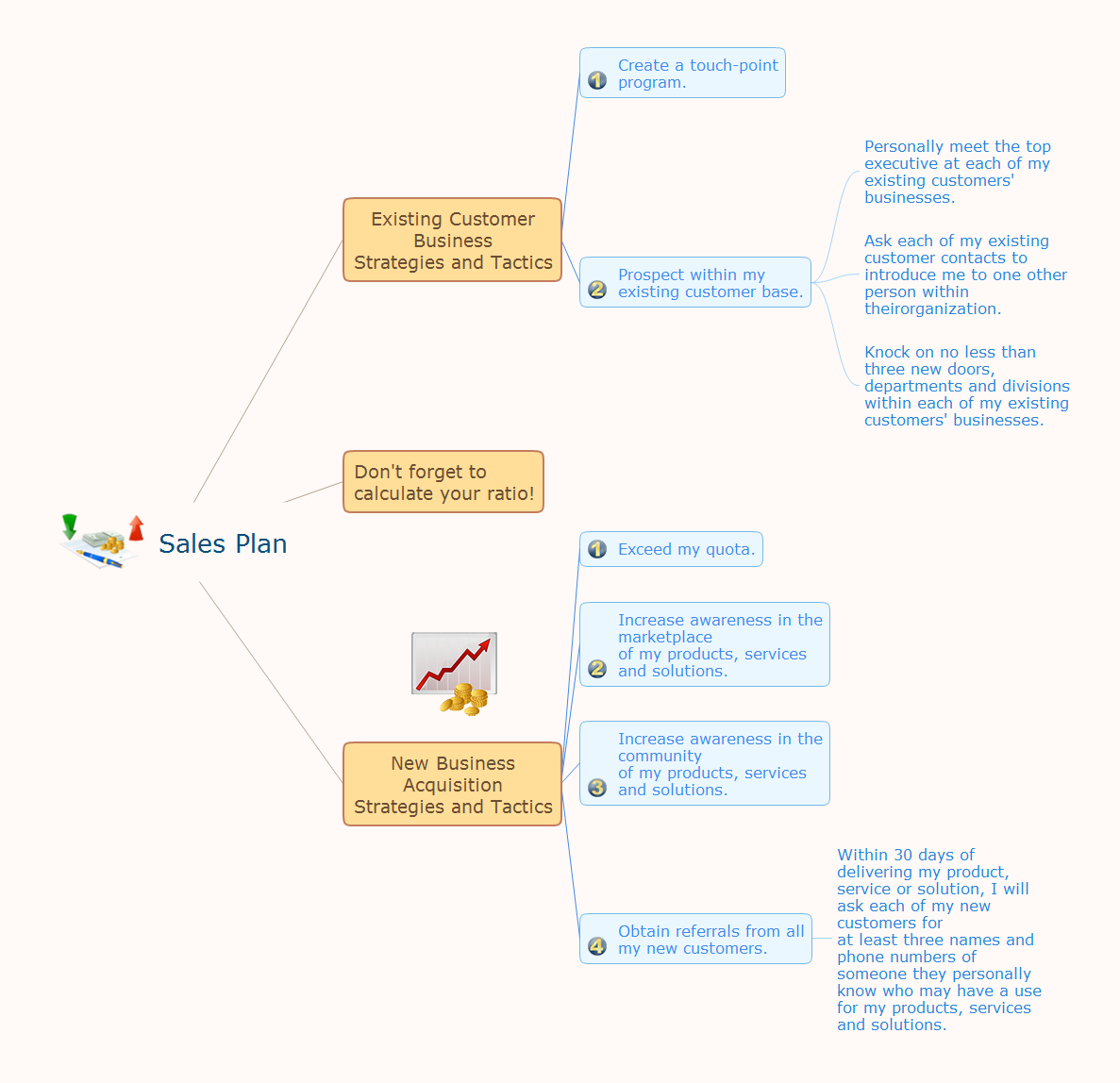 How to Deliver Presentations using Mind Maps *