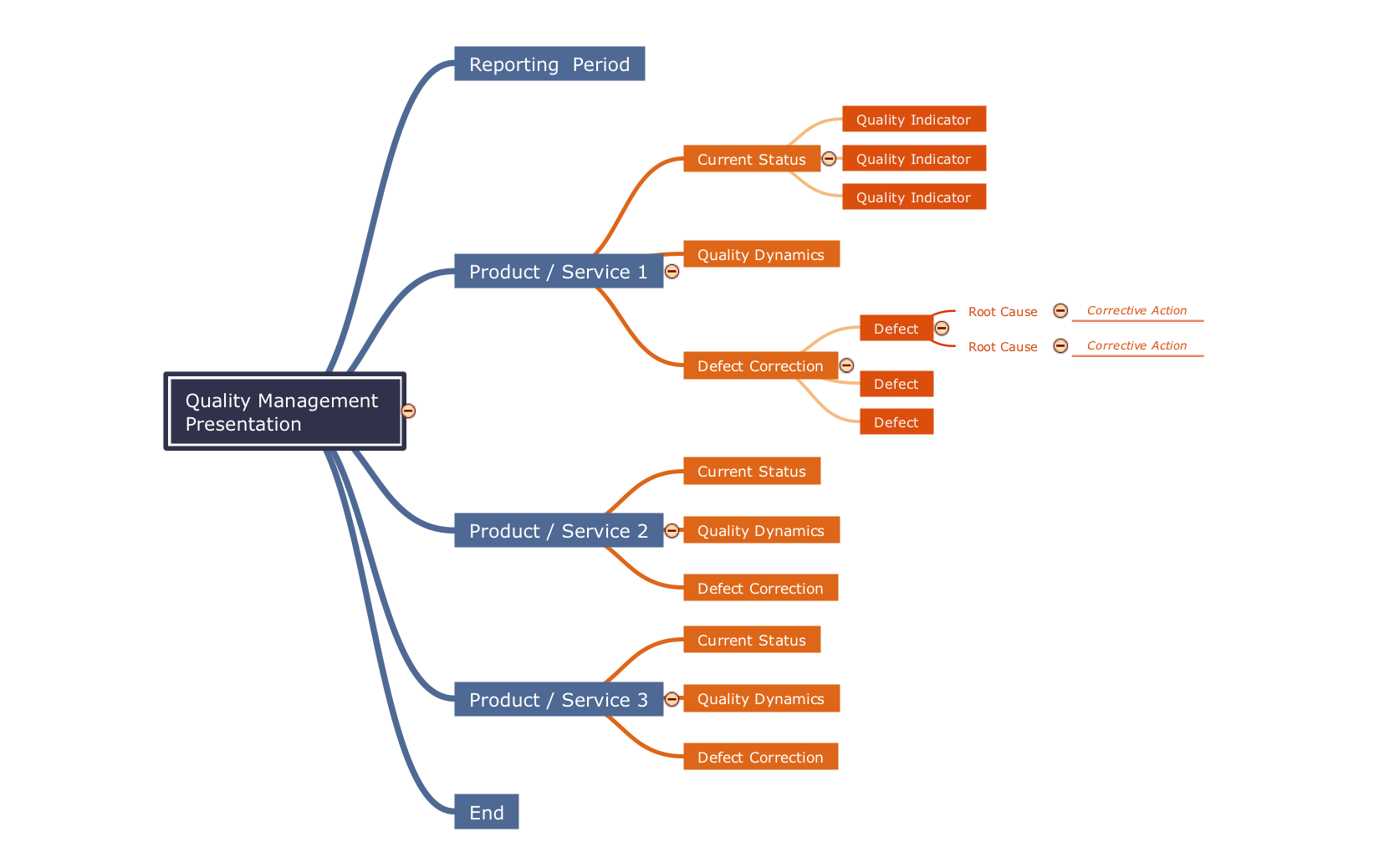 Mind map template - Quality management presentation